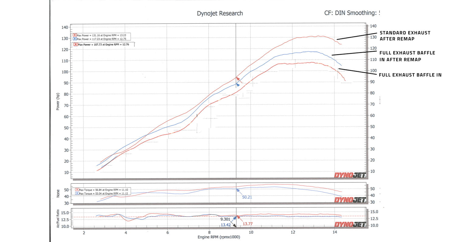 Dyno Chart